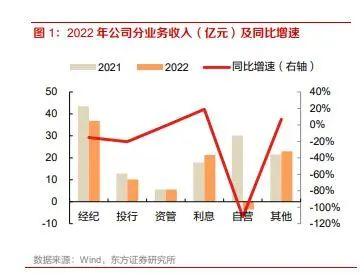 中泰证券自营亏损3.5亿，部门负责人“连坐”集体下课