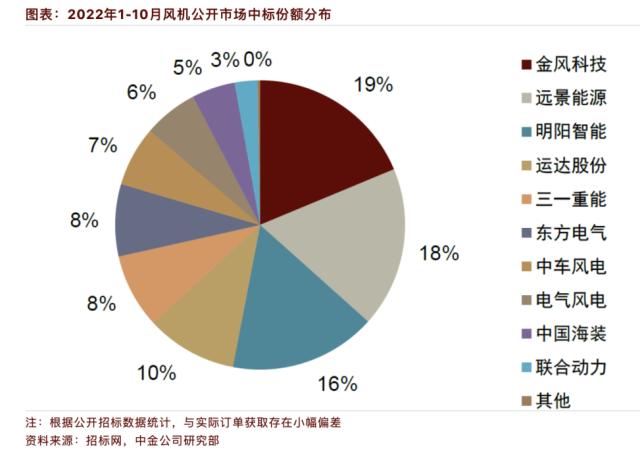 风电大年下的冰与火：塔筒和铸锻件等零部件环节坐享戴维斯双击，风机整机厂“生死线”上靠降价“续命”