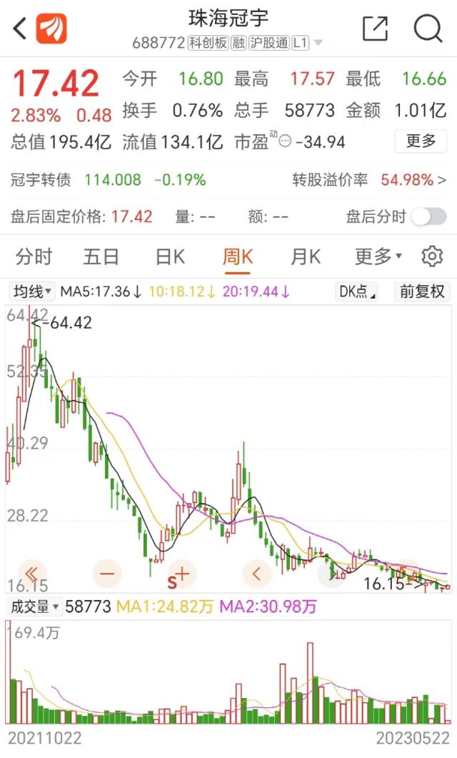 越亏越投、越投越亏！股价暴跌七成，又要砸百亿搞新项目