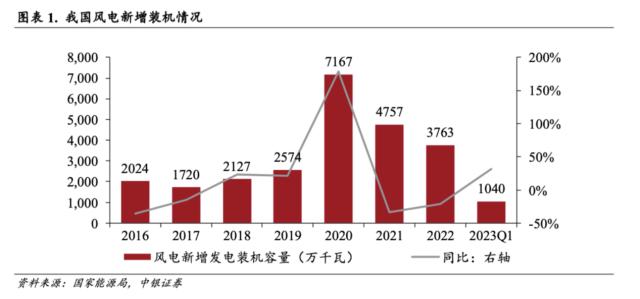 风电大年下的冰与火：塔筒和铸锻件等零部件环节坐享戴维斯双击，风机整机厂“生死线”上靠降价“续命”