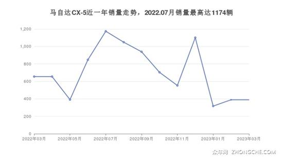 马自达19万左右车型推荐 购车指数为你指路