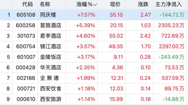 A股收涨！重点关注这四大板块