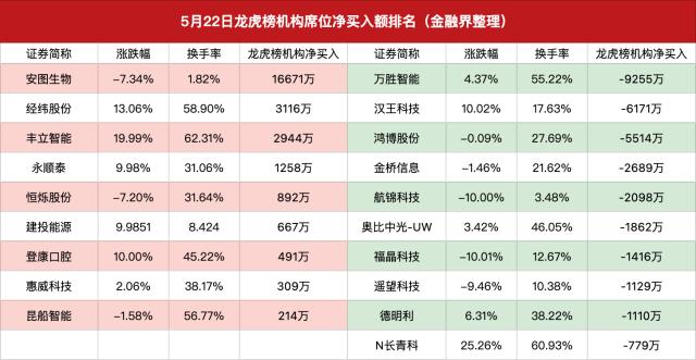 龙虎榜｜3机构1.67亿元抄底安徒生物，上塘路打板登康口腔，炒股养家砸盘双象股份