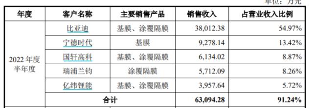 900亿隔膜巨头起诉，事关这家比亚迪参投IPO公司