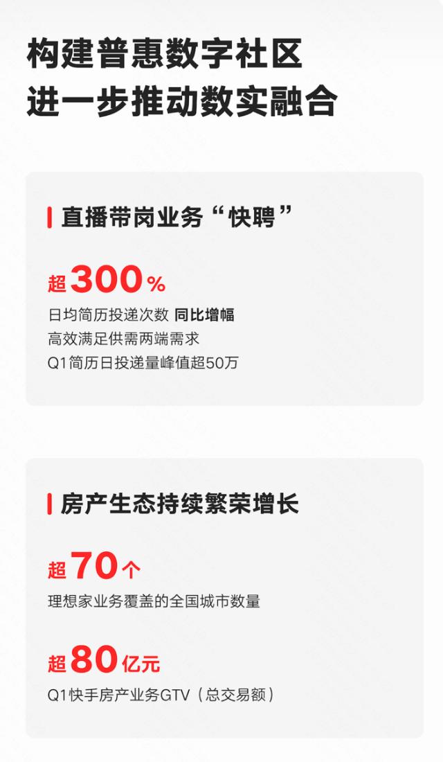 快手上市后首次实现集团层面整体盈利，一季度总营收252.2亿超市场一致预期