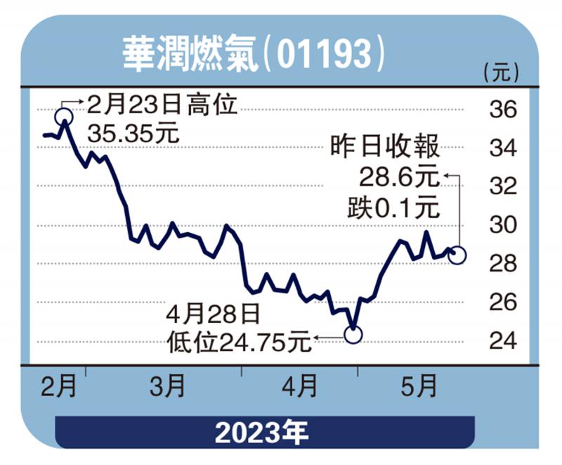 股海筛选-华润燃气盈利修复可期 值得留意-徐 欢