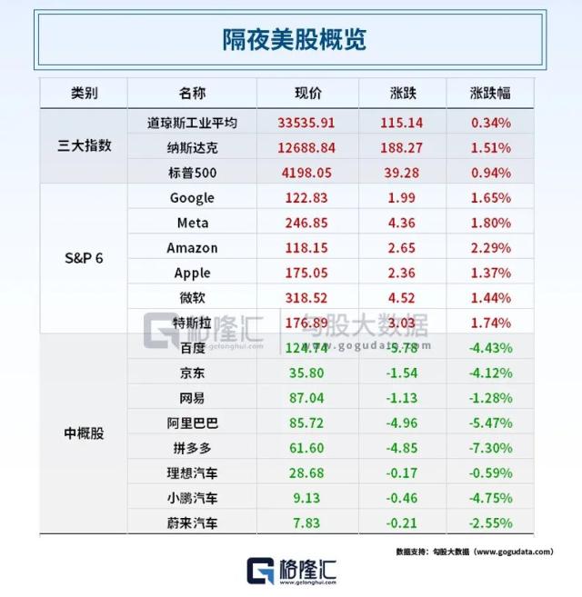 继续加码？G7准备对俄罗斯实施新的制裁；债务上限利好提振，标普500、纳指收创九个月新高；人民币深夜