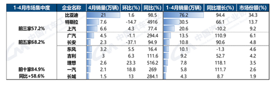 1-4月销量排名前十企业集团销量684.6万辆