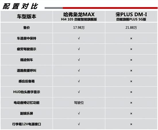 哈弗枭龙MAX如何力压比亚迪宋PLUS DM-i？