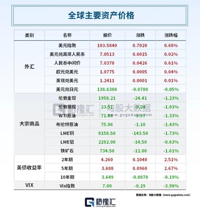 继续加码？G7准备对俄罗斯实施新的制裁；债务上限利好提振，标普500、纳指收创九个月新高；人民币深夜