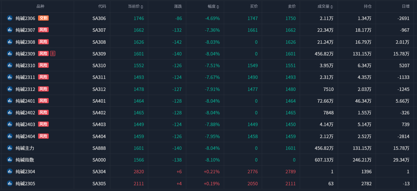 纯碱期货报告05.22：纯碱主力合约封跌停，机构称市场未有好转迹象