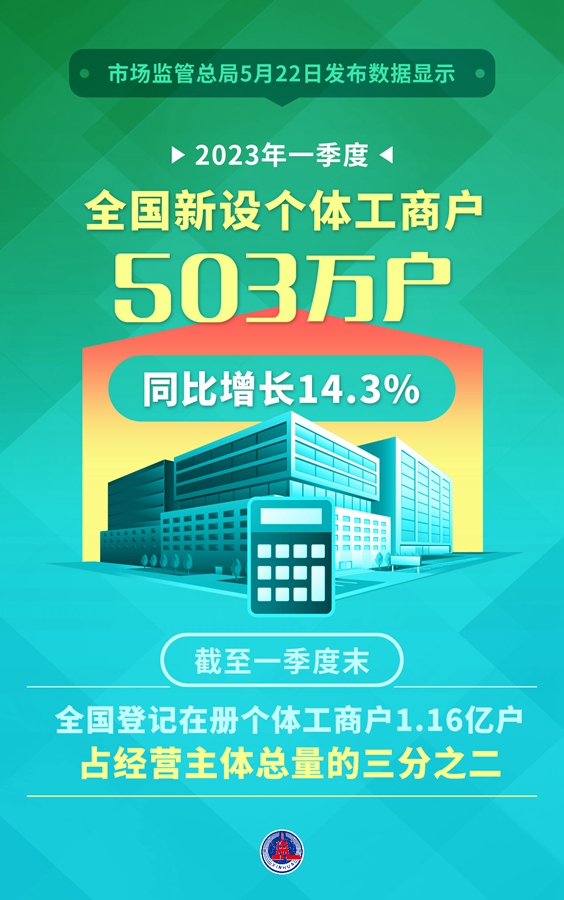 一季度全国新设个体工商户503万户同比增长14.3%