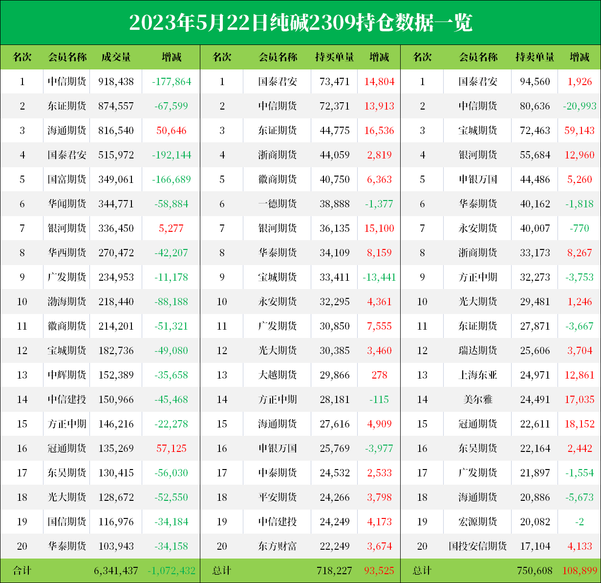 纯碱期货报告05.22：纯碱主力合约封跌停，机构称市场未有好转迹象