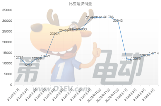 汉冠军版降价后 最难受的是合资中级燃油车