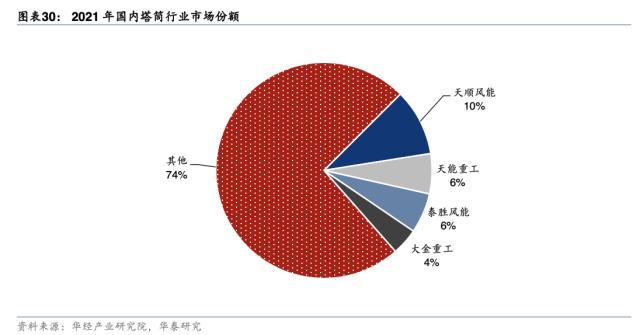 风电大年下的冰与火：塔筒和铸锻件等零部件环节坐享戴维斯双击，风机整机厂“生死线”上靠降价“续命”