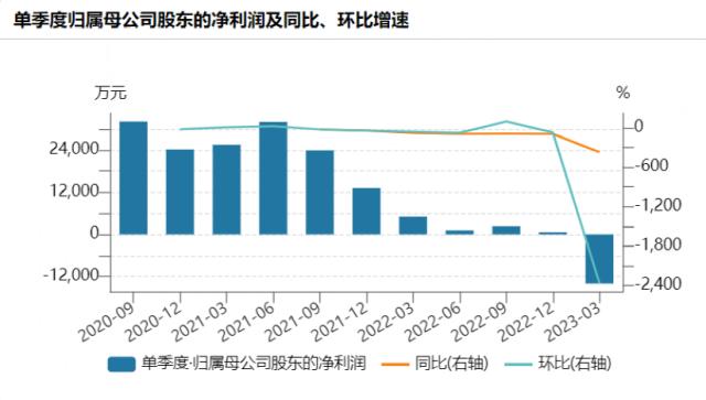 越亏越投、越投越亏！股价暴跌七成，又要砸百亿搞新项目