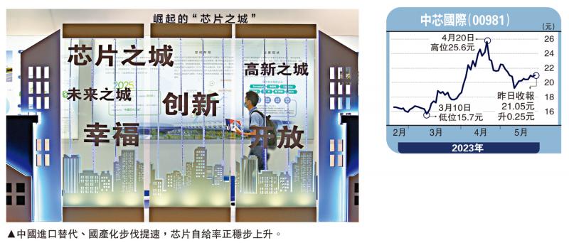 金针集-中国科技自立 芯片国产化提速-大卫