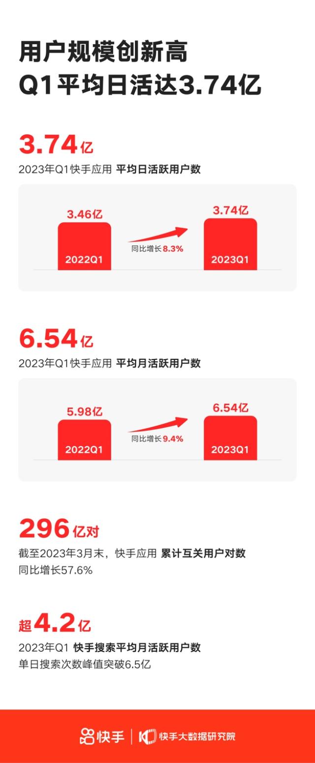 快手上市后首次实现集团层面整体盈利，一季度总营收252.2亿超市场一致预期