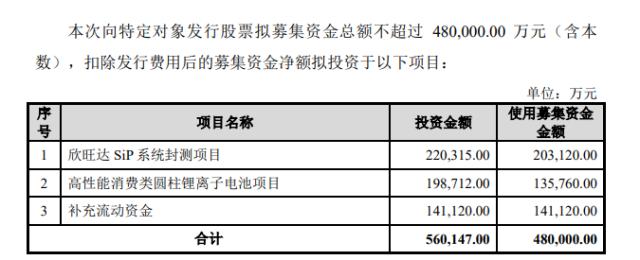 欣旺达48亿定增：前次募有12.9亿未使用，或存过度融资