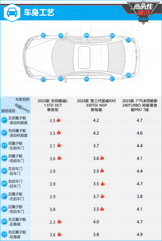 三款家用之选紧凑型SUV商品性横评