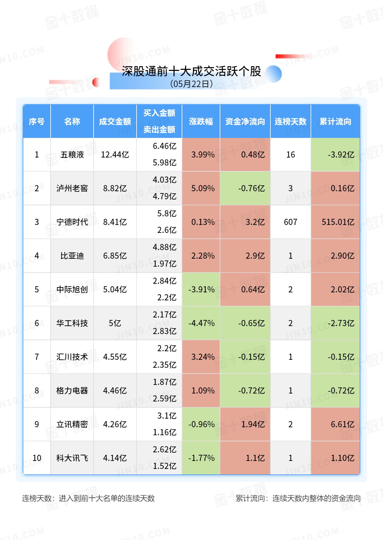 北向资金大单买入报告：贵州茅台获净买入15.43亿元