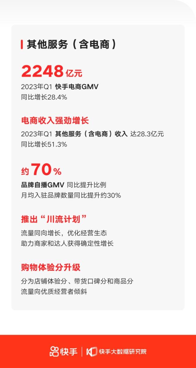 快手上市后首次实现集团层面整体盈利，一季度总营收252.2亿超市场一致预期