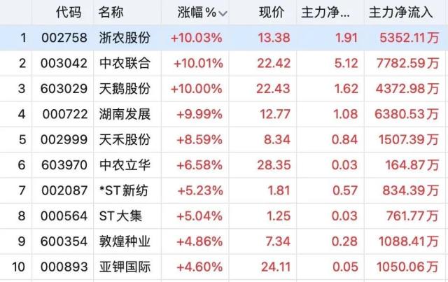 A股收涨！重点关注这四大板块→