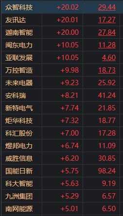 警惕AI骗局！10分钟被骗430万；国家宣布：上调3.8%！电力、智能电网走强，原因找到了；比亚迪有