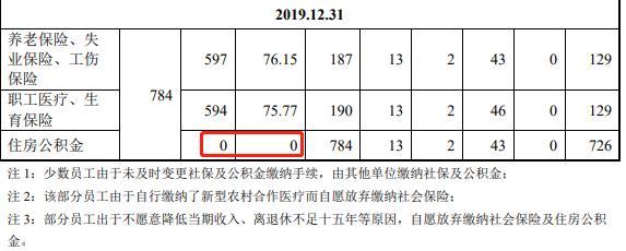 腾达科技IPO：曾784名员工中无一人缴公积金