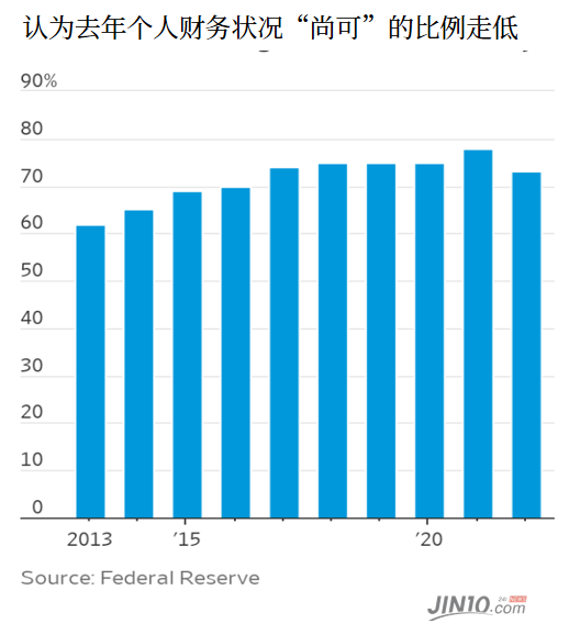 美联储调查：通胀要把美国人的口袋“掏空了”