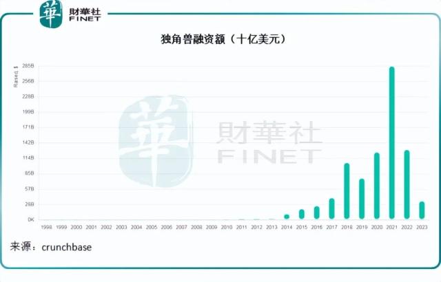 独角兽正在搁浅