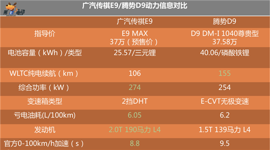 插混MPV大对决 广汽传祺E9对比腾势D9