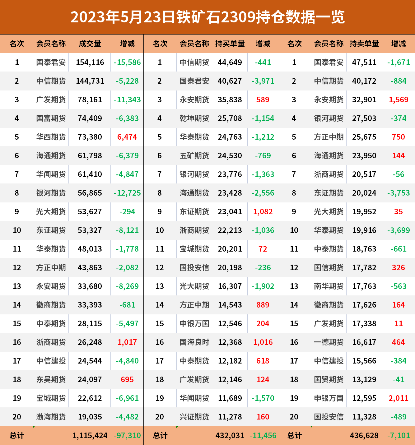 铁矿期货报告05.23：铁矿石主力合约今日跌近3%，多家机构依然看空后市