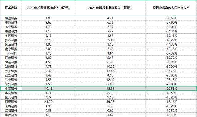 中泰证券取消投行全员年终奖？公司回应！