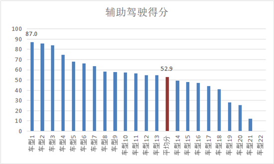 “好用的”辅助驾驶离我们还有多远？