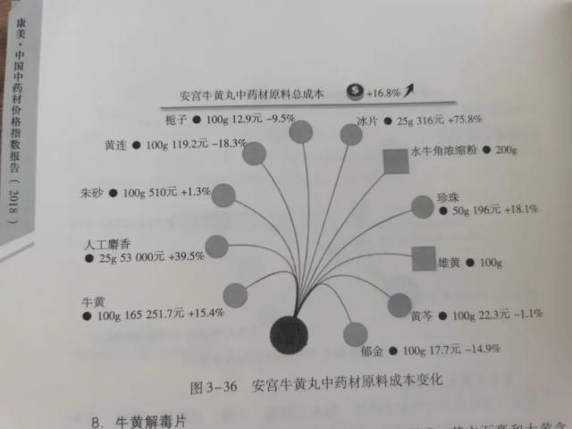 天然牛黄价格突破百万！安宫牛黄丸会涨价吗？