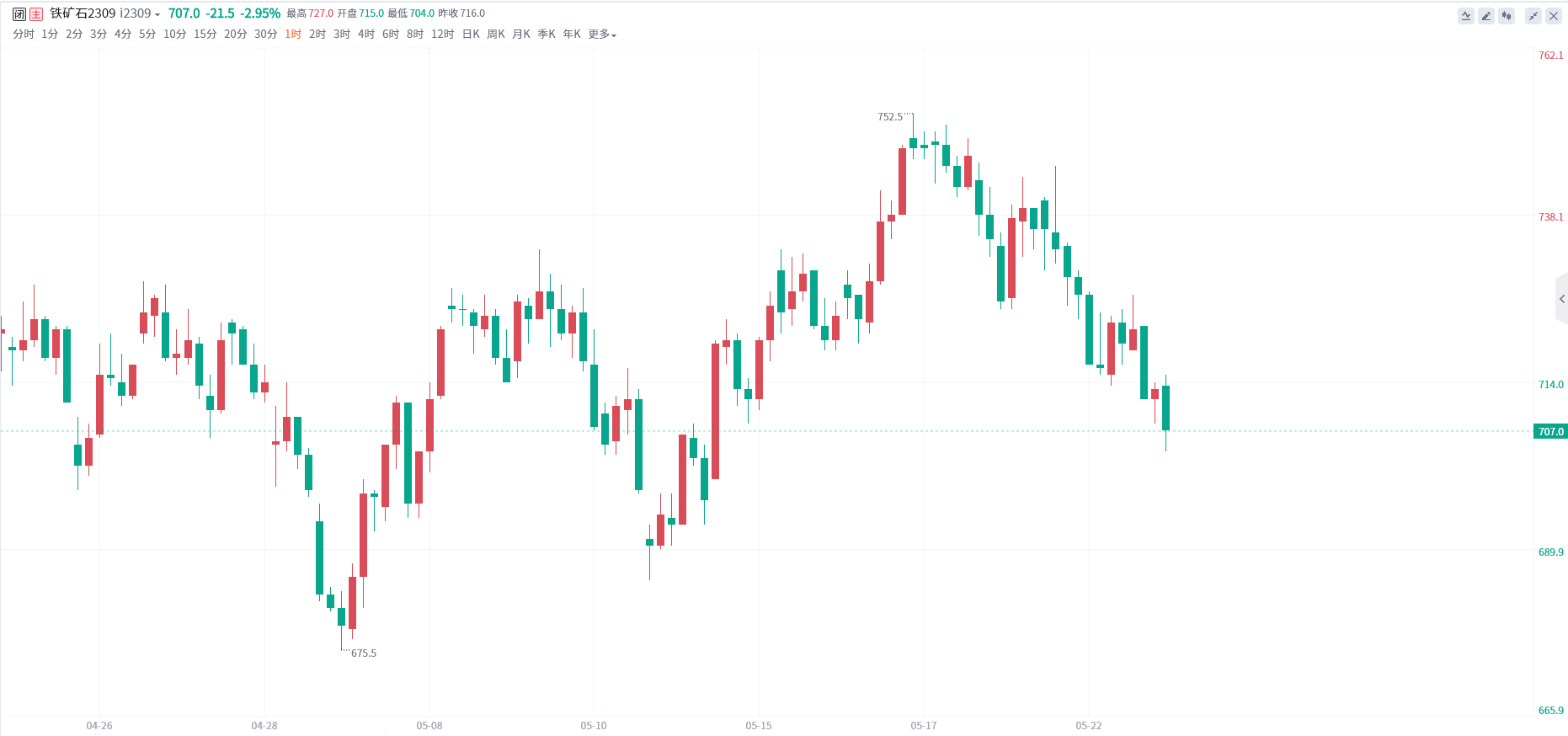 铁矿期货报告05.23：铁矿石主力合约今日跌近3%，多家机构依然看空后市