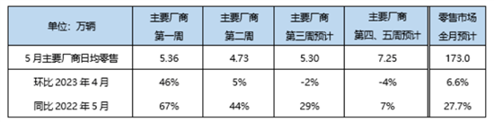 乘联会：新能源车零售销量预计58万辆