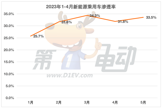 乘联会：新能源车零售销量预计58万辆