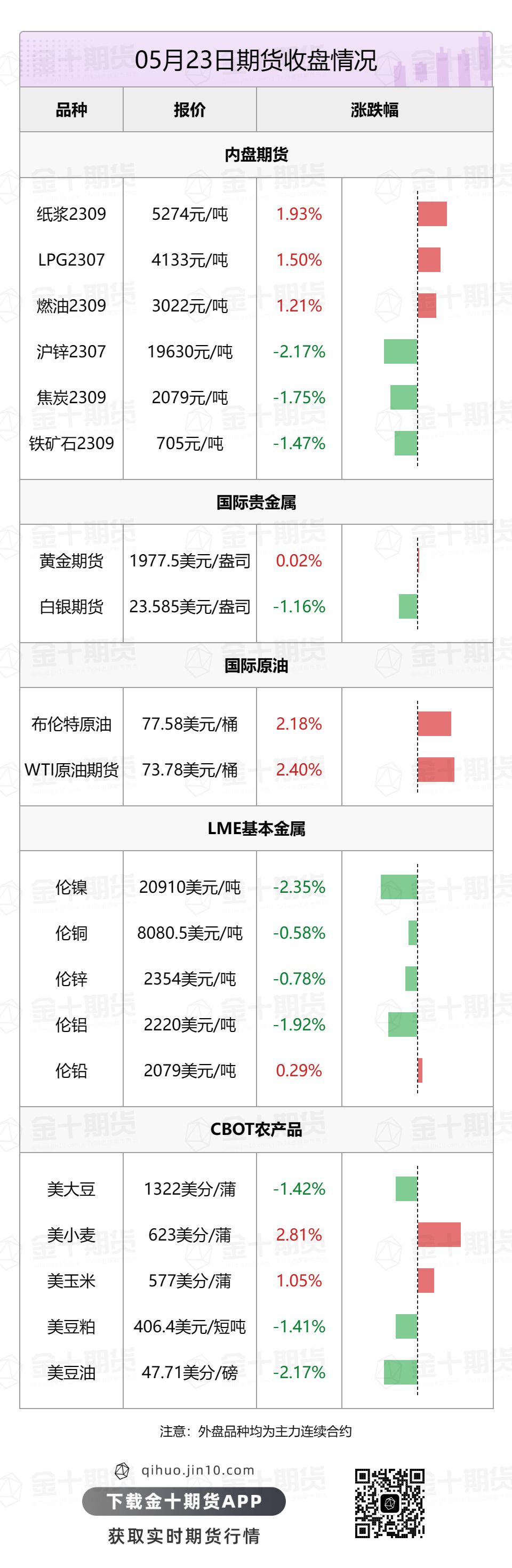 【音频版】2023年5月24日金十期货早餐（周三）