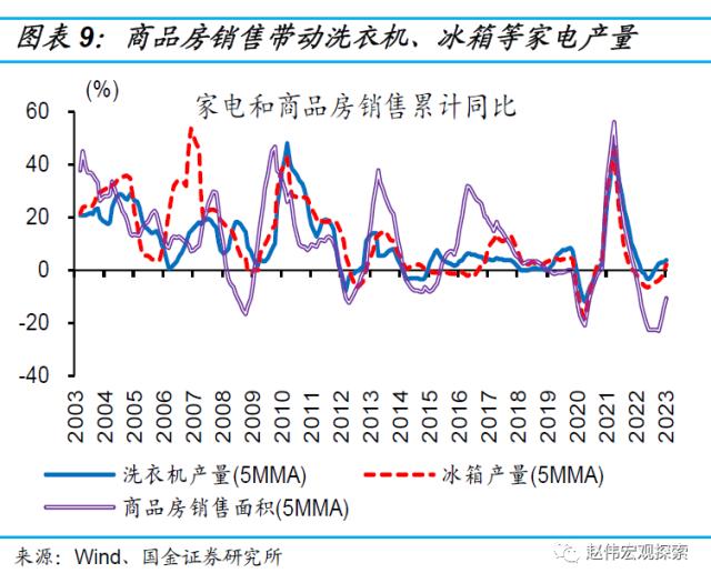 房地产链的“起”与“落”（国金宏观·赵伟团队）