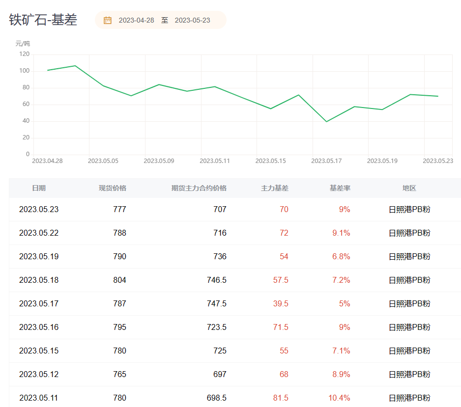 铁矿期货报告05.23：铁矿石主力合约今日跌近3%，多家机构依然看空后市