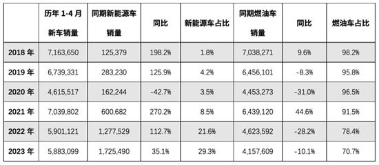 1-4月新能源车渗透率近3成 但增速减缓