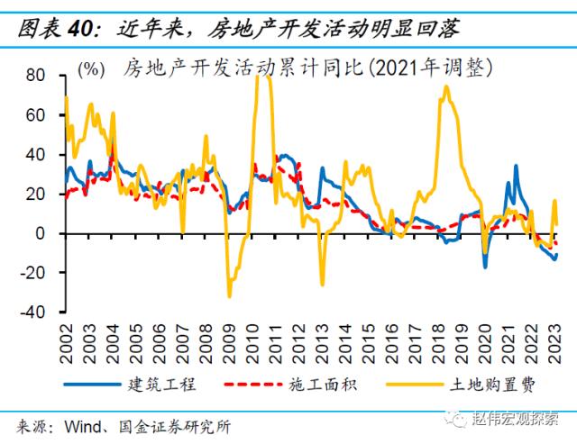 房地产链的“起”与“落”（国金宏观·赵伟团队）