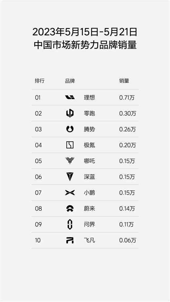 理想5月第三周狂卖0.71万辆 真遥遥领先