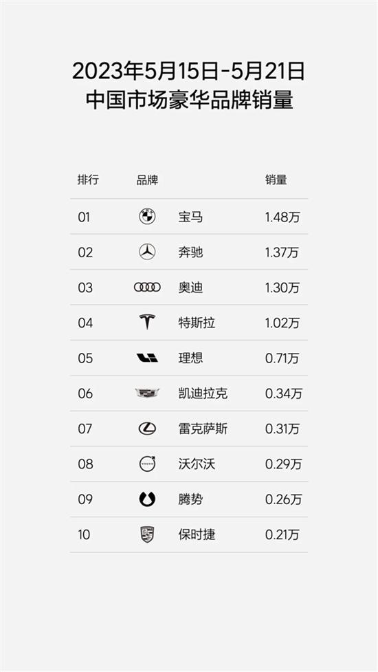 理想5月第三周狂卖0.71万辆 真遥遥领先