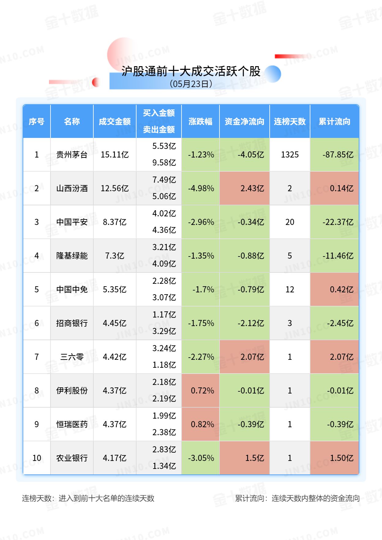 北向资金大单买入报告：贵州茅台获净卖出4.05亿元