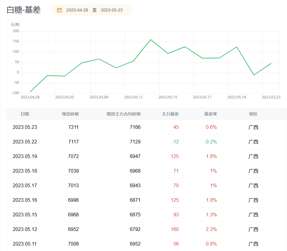 白糖期货报告05.23：白糖主力合约今日涨近2%，多家机构认为仍有上涨空间