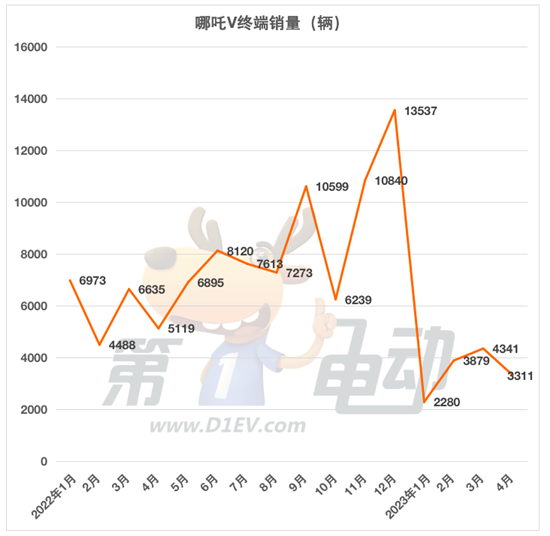 最高优惠1万元 哪吒V推出1万台特惠活动