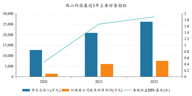 西山科技：科创板IPO启动询价 剑指微创手术工具整体方案提供者